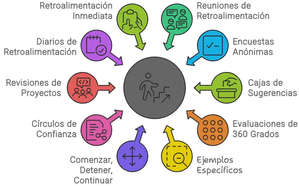 Un diagrama que ilustra los métodos para obtener feedback honesto Un diagrama que ilustra los métodos para obtener feedback honesto