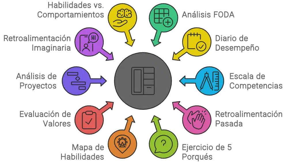 Diagrama de
técnicas de autoevaluación profesional para identificar debilidades y fortalezas laborales